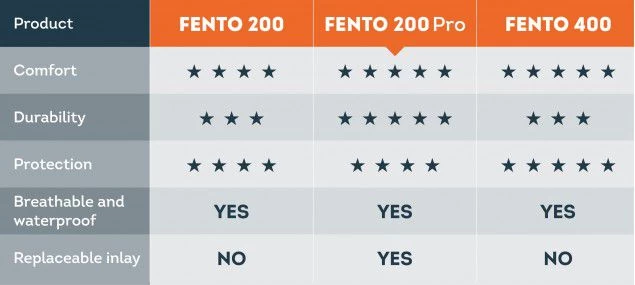 Fento 200 Pro kniebeschermer